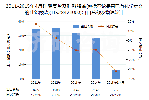 2011-2015年4月硅酸復(fù)鹽及硅酸絡(luò)鹽(包括不論是否已有化學(xué)定義的硅鋁酸鹽)(HS28421000)出口總額及增速統(tǒng)計
